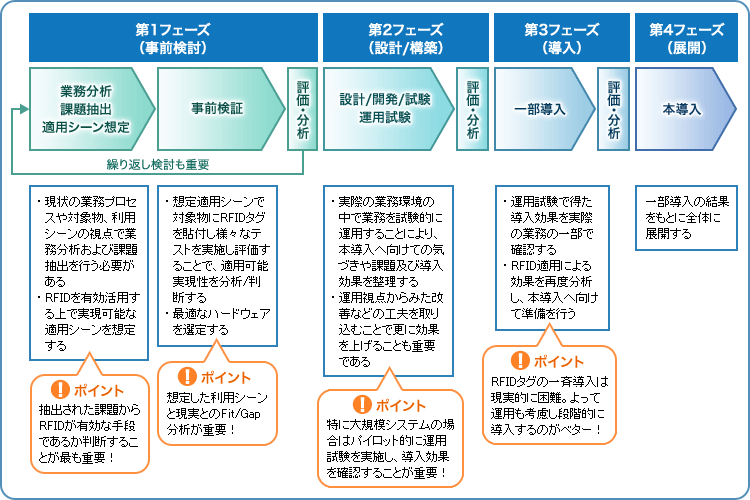 RFIDシステム導入の流れのイメージ