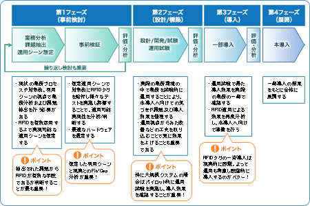 RFIDシステム導入の流れのイメージ