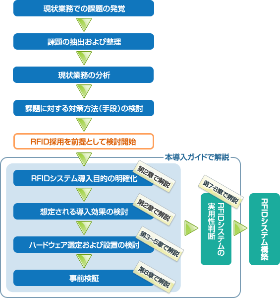 RFIDシステムの実用性判断までの流れのイメージ