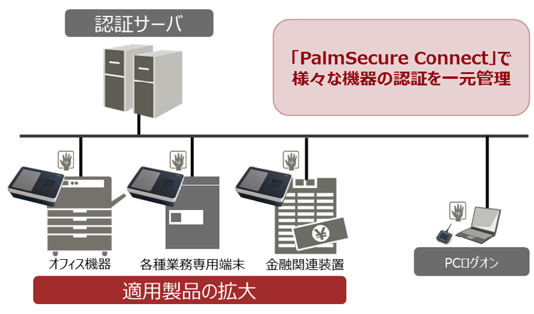 「PalmSecure Connect」利用イメージ