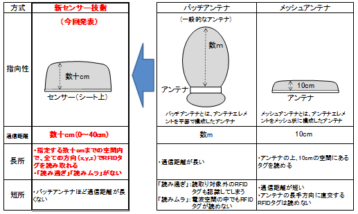 従来方式との比較