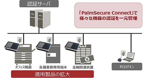 PalmSecure Connect利用イメージ