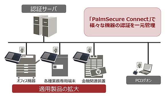 PalmSecure Connect利用イメージ