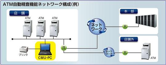 ATM自動精査機能ネットワーク構成(例) ATM自動精査機能ネットワーク構成(例)
