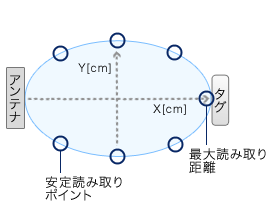 安定読み取りポイント、最大読み取り距離のイメージ