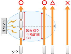 読み取り可能範囲イメージ