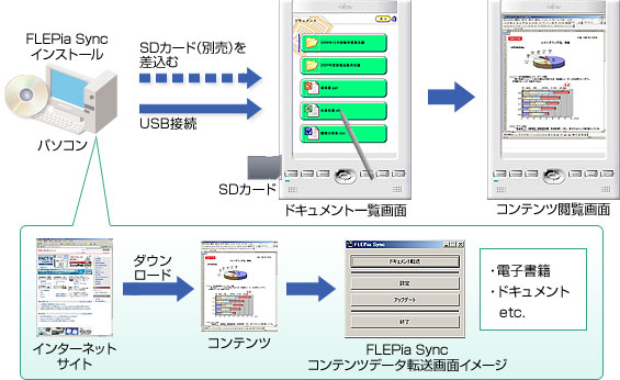 パソコンからのデータ転送／閲覧イメージ