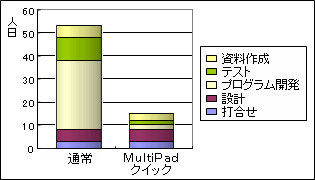 プログラム開発工数のグラフ
