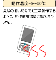 動作温度-5～50℃。夏場の暑い時期でも正常動作するように、動作環境温度は50℃まで対応。