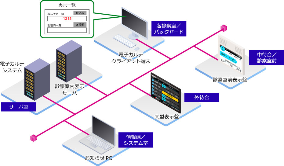 診察表示システムのシステム構成図