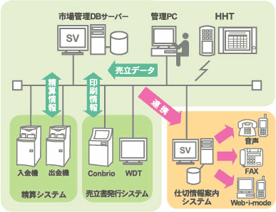 市場システムとの連携例の画像