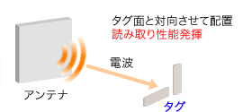 タグ面と対向させて配置。読み取り性能発揮