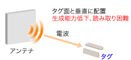 タグ面と垂直に配置。生成能力低下、読み取り困難