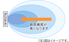 電界強度の分布イメージ