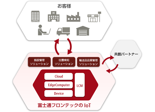 お客様の課題を解決するFUJITSUフロンテックのIoTソリューション