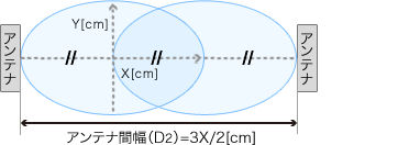 一部が重なったイメージ