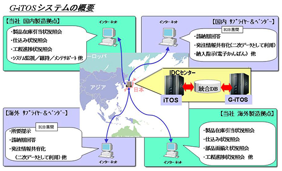 G-iTOSシステムの概要 G-iTOSシステムの概要