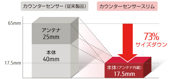 従来製品とのサイズ比較