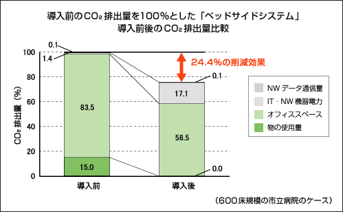 導入前のCO2排出量を100％とした「ベッドサイドシステム」 導入前後のCO2排出量比較