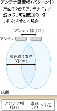 アンテナ設置幅（パターン1）。天面の2台のアンテナにより読み取り可能範囲の一部（半分）を重ねる場合