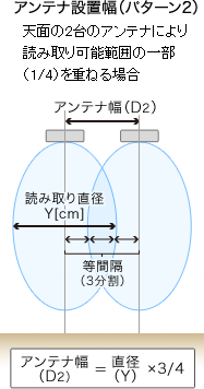 アンテナ設置幅（パターン2）。天面の2台のアンテナにより読み取り可能範囲の一部（1/4）を重ねる場合