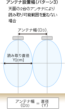 アンテナ設置幅（パターン3）。天面の2台のアンテナにより読み取り可能範囲を重ねない場合