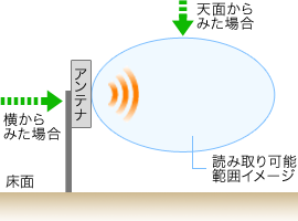 アンテナ単体読み取り可能範囲イメージ