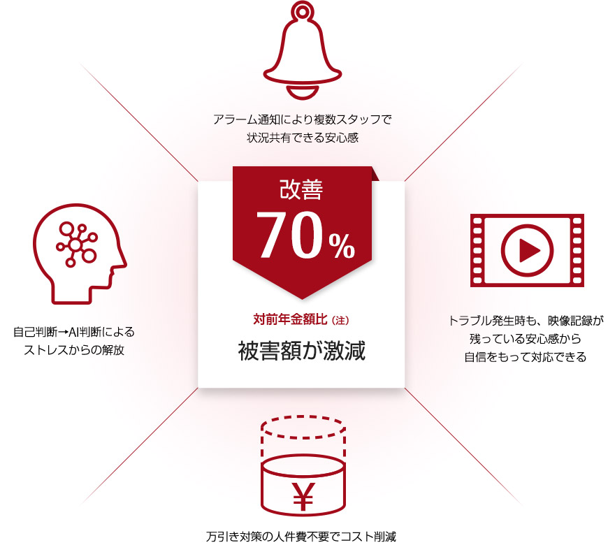 被害額が対前年金額比で70%改善。特に高額エリアで顕著。