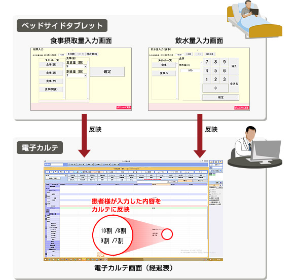 患者様が食事摂取量および飲水量をタブレットで入力し、看護師が電子カルテの経過表で確認