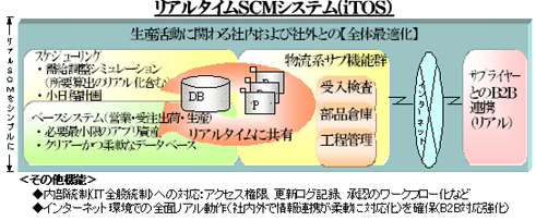 リアルタイムSCMシステム（iTOS）