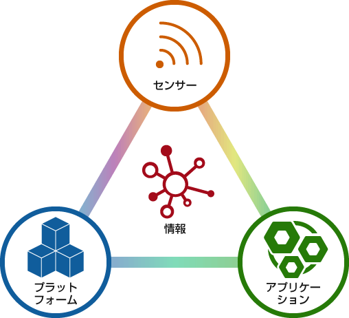 IoTでは「キャッチするセンサー」「集約するプラットフォーム」「活用するアプリケーション」の３つが重要