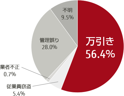 店舗万引き抑止ソリューション 富士通フロンテック