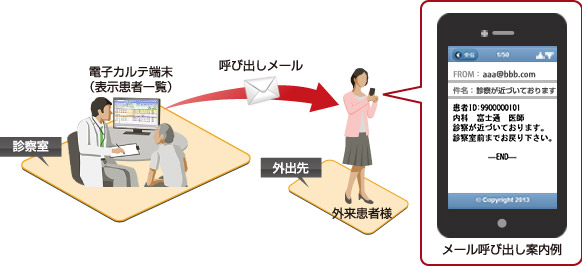 診察の呼び出しメール受信のイメージ