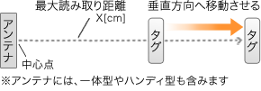 RFIDタグ単体の最大読み取り距離測定イメージ