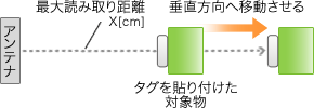 RFIDタグを対象物に貼り付けた状態の最大読み取り距離測定イメージ