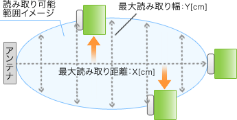 RFIDタグを対象物に貼り付けた状態での読み取り可能範囲測定イメージ