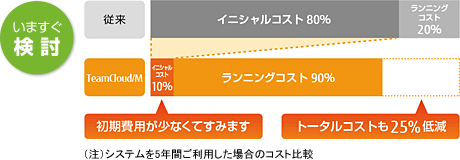 「今すぐ検討」従来とのコスト比較 「今すぐ検討」従来とのコスト比較