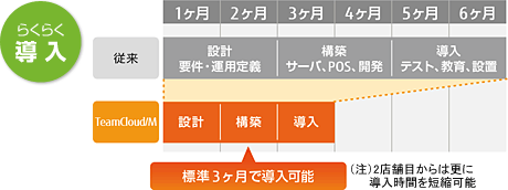 「らくらく導入」従来との比較