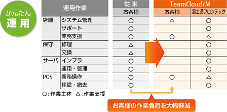 「かんたん運用」従来との作業負荷の比較