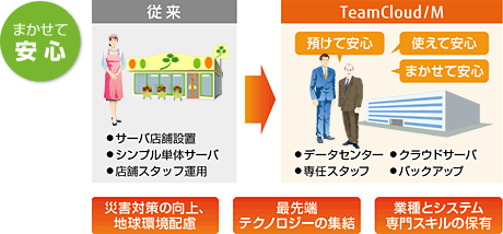 「まかせて安心」従来とのサポート比較