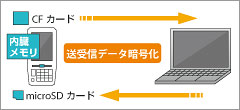 メモリデータ、メモリカードの暗号化のイメージ