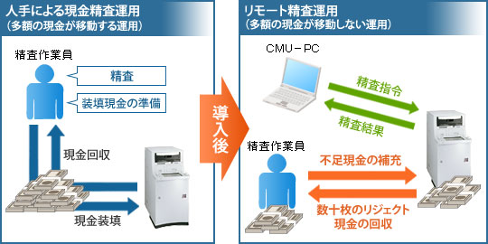 導入前後の運用の変化