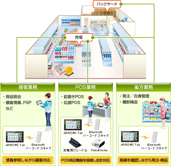 ARROWS Tabの店舗における運用例イメージ