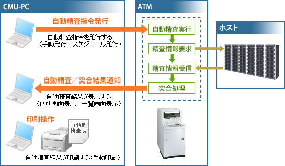 現金管理オプションイメージ図