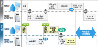 時間短縮・負荷軽減のイメージ図