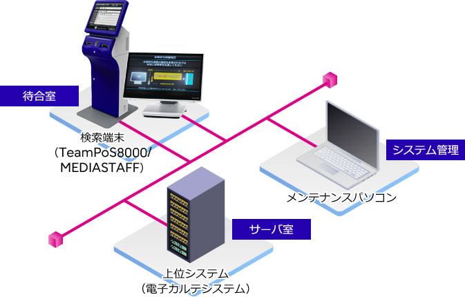 順番検索端末システムのシステム構成図