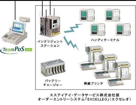 オーダリングシステムを接続した場合のシステム構成図 オーダリングシステムを接続した場合のシステム構成図