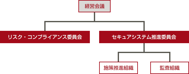 情報セキュリティ 富士通フロンテック
