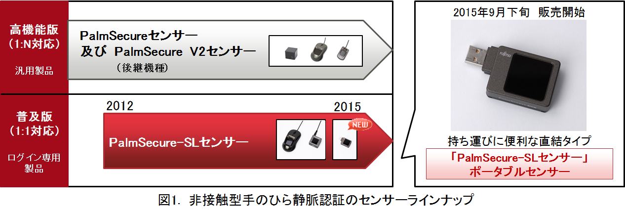 PalmSecure ラインナップ