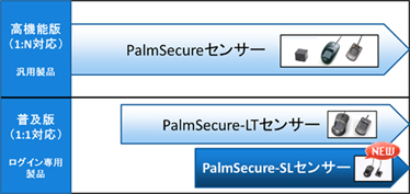 非接触型手のひら静脈認証装置のラインナップ一覧